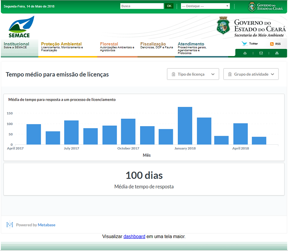 Print Screen da tela do site onde se encontra a tabela com o tempo médio para emissão de licenças. O título da tabela é: média de tempo para a resposta de um processo de licenciamento. O gráfico tem fundo branco e barras azuis e apresenta a variação de abril de 2017 à abril de 2018