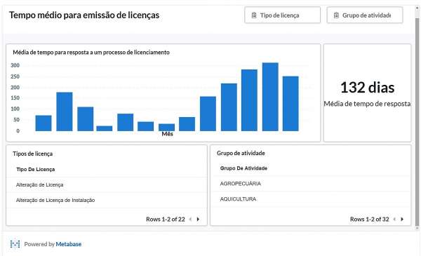 Tela do computador mostra tempo previsível para tramitação de pedido de licença ambiental